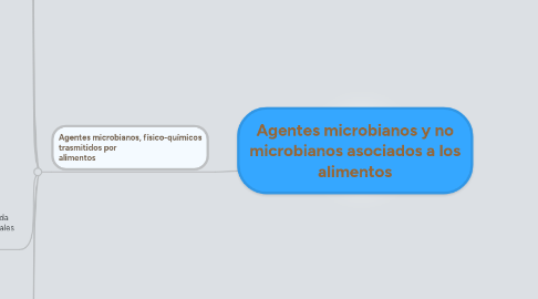 Mind Map: Agentes microbianos y no microbianos asociados a los alimentos