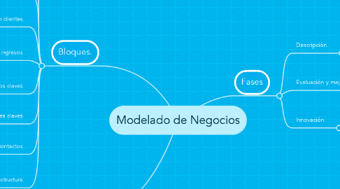 Mind Map: Modelado de Negocios