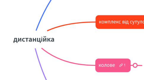 Mind Map: дистанційка