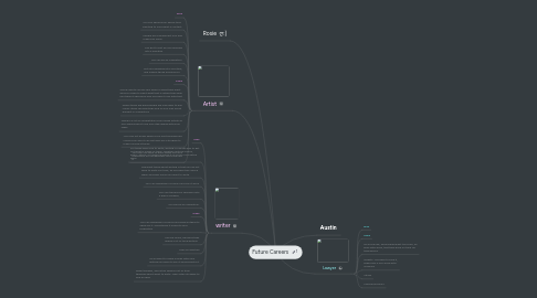 Mind Map: Future Careers