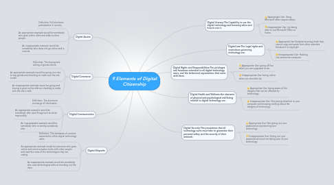 Mind Map: 9 Elements of Digital Citizenship