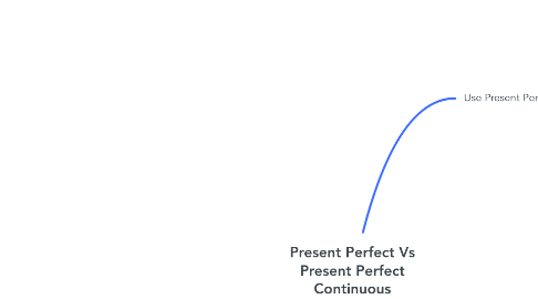 Mind Map: Present Perfect Vs Present Perfect Continuous
