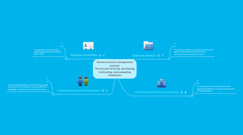Human resource management process. The process of | MindMeister 