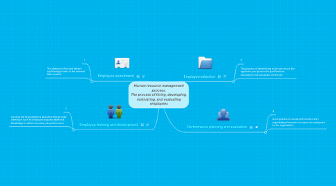 Mind Map: Human resource management process. The process of hiring, developing, motivating, and evaluating employees