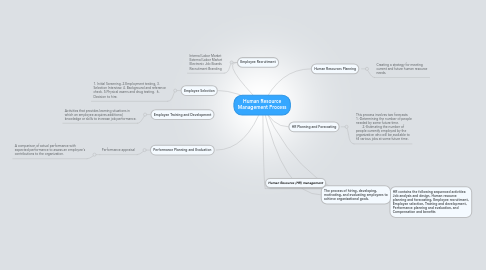 Mind Map: Human Resource Management Process