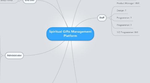 Mind Map: Spiritual Gifts Management Platform