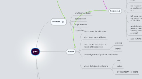 Mind Map: plot