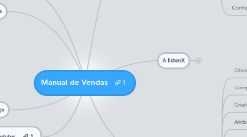 Mind Map: Manual de Vendas