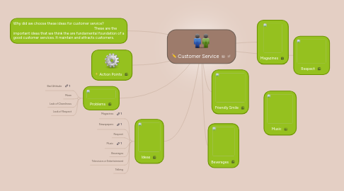 Mind Map: Customer Service