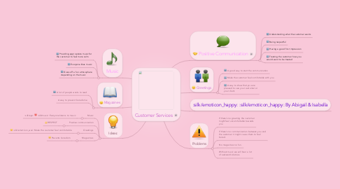 Mind Map: Customer Services