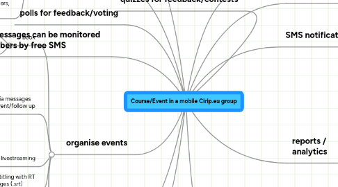 Mind Map: Course/Event in a mobile Cirip.eu group