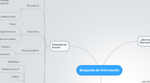 Mind Map: Búsqueda de Información