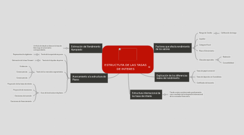 Mind Map: ESTRUCTUTA DE LAS TASAS DE INTERES