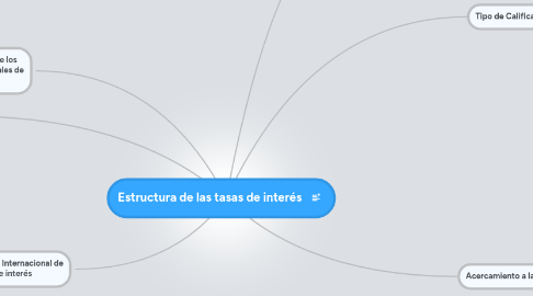 Mind Map: Estructura de las tasas de interés