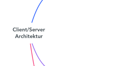 Mind Map: Client/Server Architektur