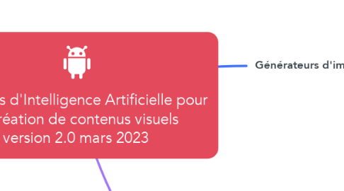Mind Map: Les outils d'Intelligence Artificielle pour la création de contenus visuels version 2.0 mars 2023