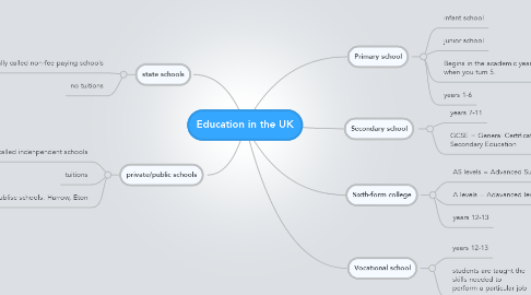 Mind Map: Education in the UK