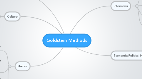 Mind Map: Goldstein Methods