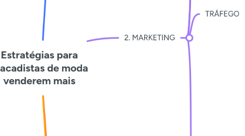 Mind Map: Estratégias para atacadistas de moda venderem mais