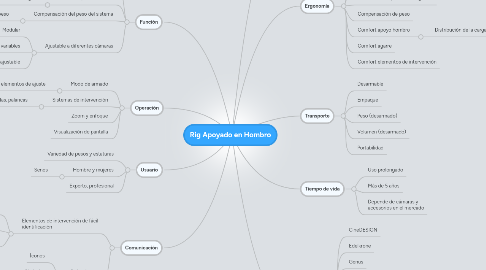 Mind Map: Rig Apoyado en Hombro