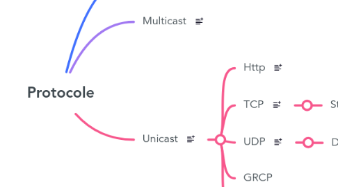 Mind Map: Protocole