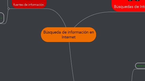 Mind Map: Búsqueda de información en Internet