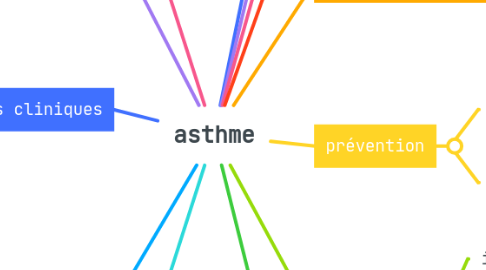 Mind Map: asthme