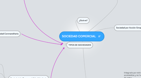 Mind Map: SOCIEDAD COMERCIAL