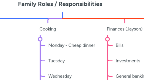 Mind Map: Family Roles / Responsibilities