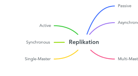 Mind Map: Replikation