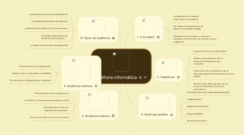 Mind Map: Auditoria informática