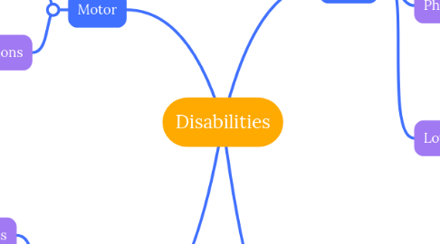 Mind Map: Disabilities