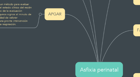 Mind Map: Asfixia perinatal