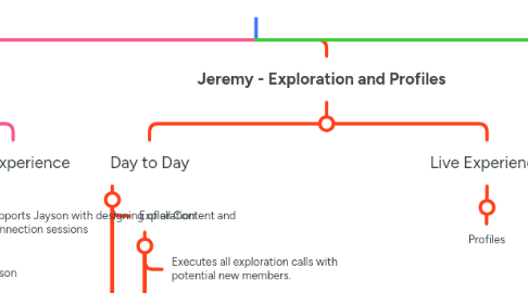 Mind Map: MMT Org Chart - Kandis to Edit