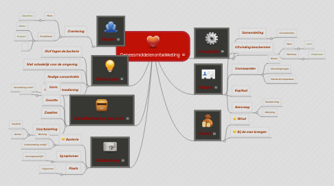 Mind Map: Geneesmiddelenontwikkeling