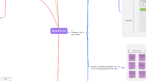 Mind Map: Wine 27/1/23