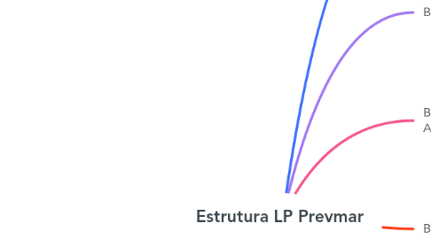 Mind Map: Estrutura LP Prevmar