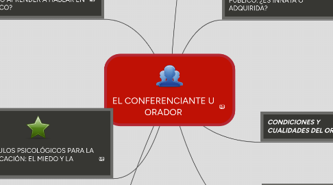 Mind Map: EL CONFERENCIANTE U ORADOR