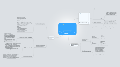 Mind Map: Búsqueda de Informacion en Internet