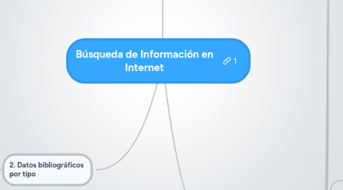 Mind Map: Búsqueda de Información en Internet