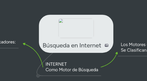 Mind Map: Búsqueda en Internet