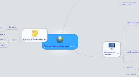 Mind Map: Búsquedas en Internet