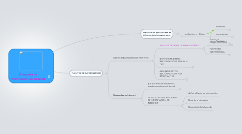 Mind Map: Búsqueda de información en internet