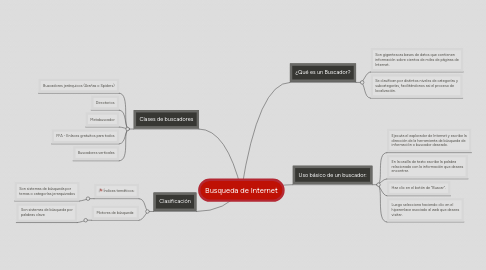 Mind Map: Busqueda de Internet