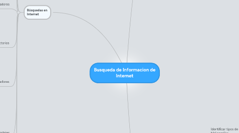 Mind Map: Busqueda de Informacion de Internet