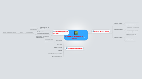 Mind Map: Búsqueda de información en internet