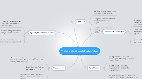 Mind Map: 9 Elements of Digital Citizenship