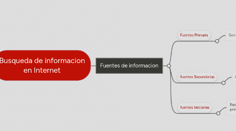 Mind Map: Busqueda de informacion en Internet