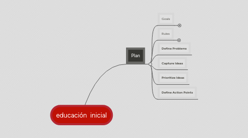 Mind Map: educación inicial
