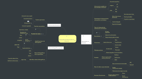 Mind Map: Búsqueda de información en Internet